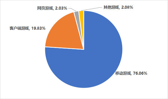 中国游戏市场收入占比