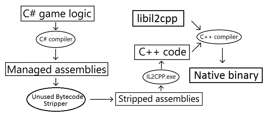 IL2CPP构建项目自动步骤图