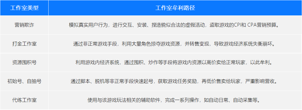 常见的游戏黑灰产工作室牟利路径