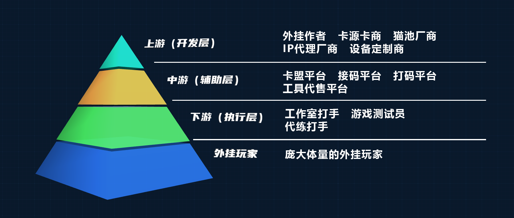 游戏黑灰产业链