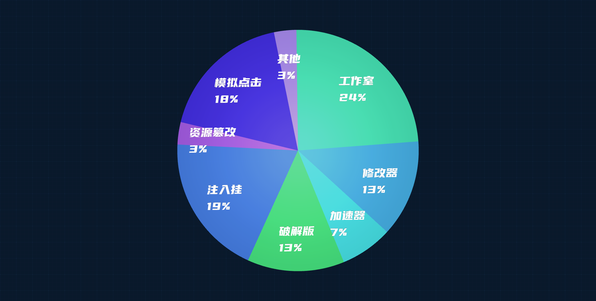 游戏安全风险分布占比图