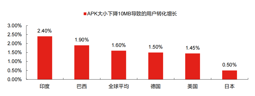 数据证明：APK包体越小，用户转化率越高