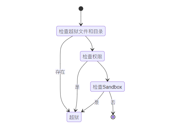 常见的iOS越狱检测手段