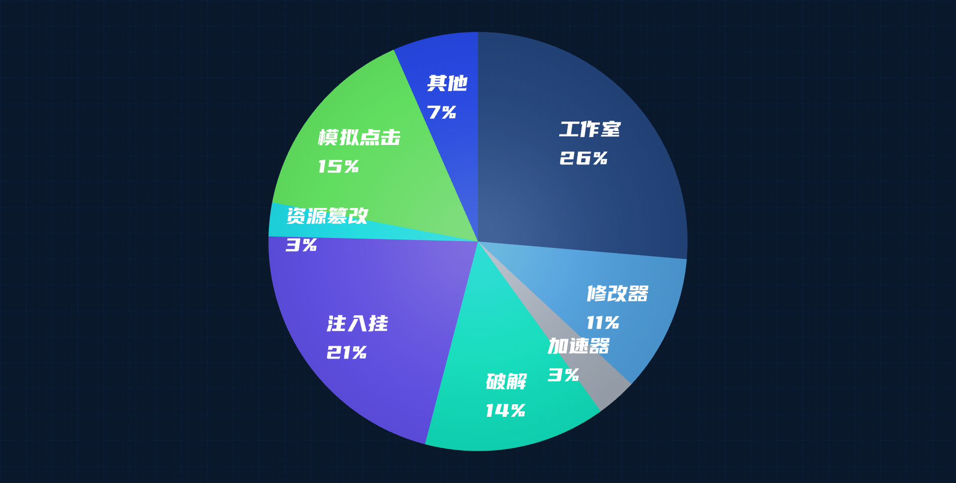 游戏安全风险分布占比图