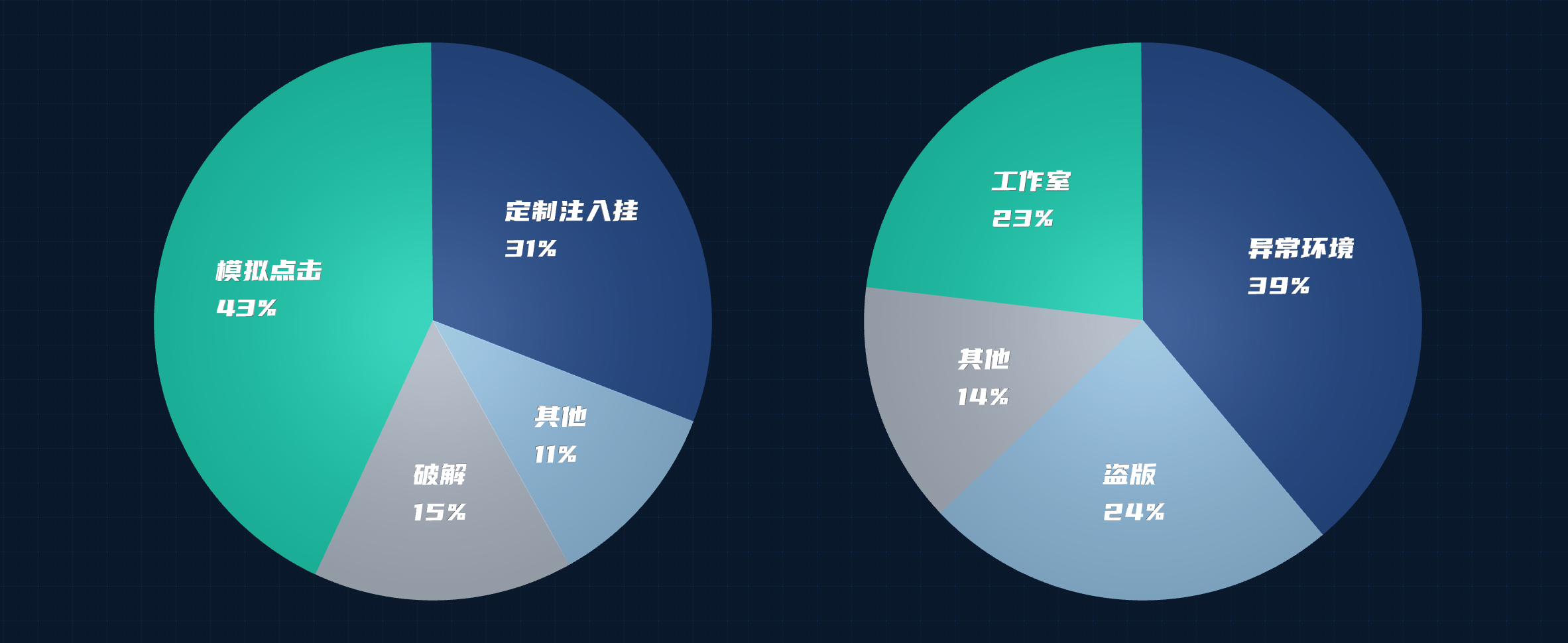 安卓端(左)与 iOS 端(右)常见外挂占比