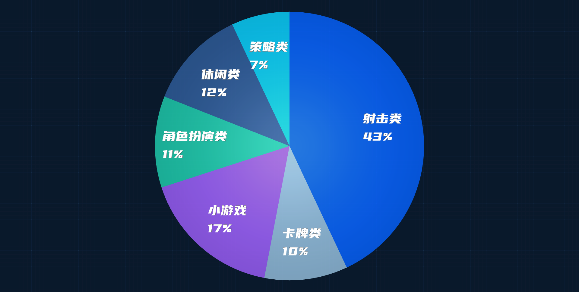 各类型游戏受攻击占比图