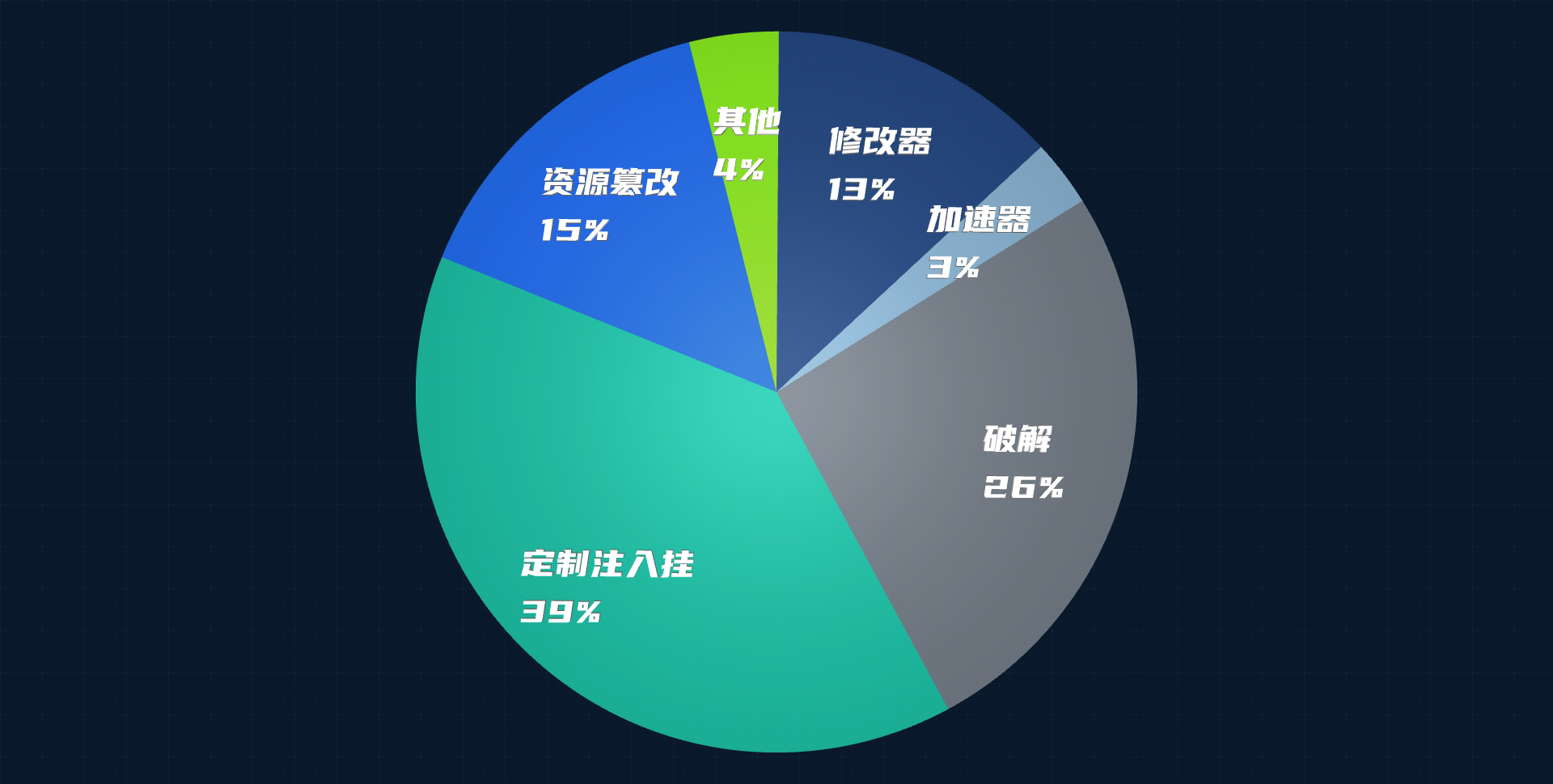 射击类游戏安全风险占比图