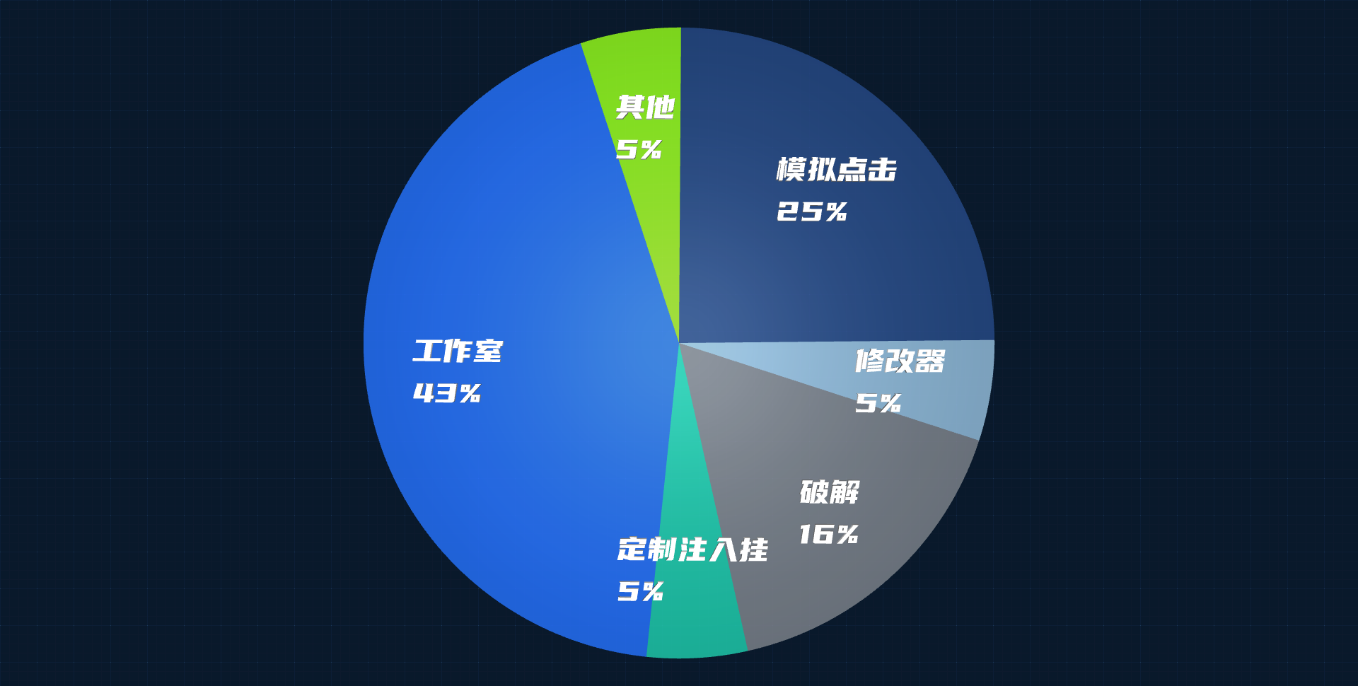 卡牌类游戏安全风险占比图