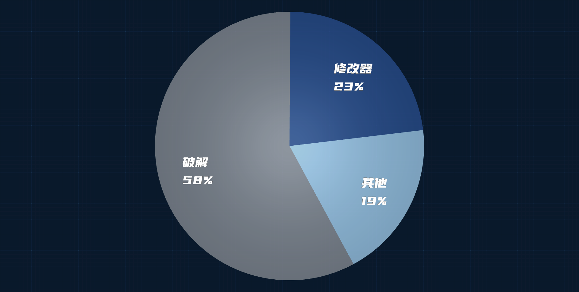 小游戏安全风险占比图