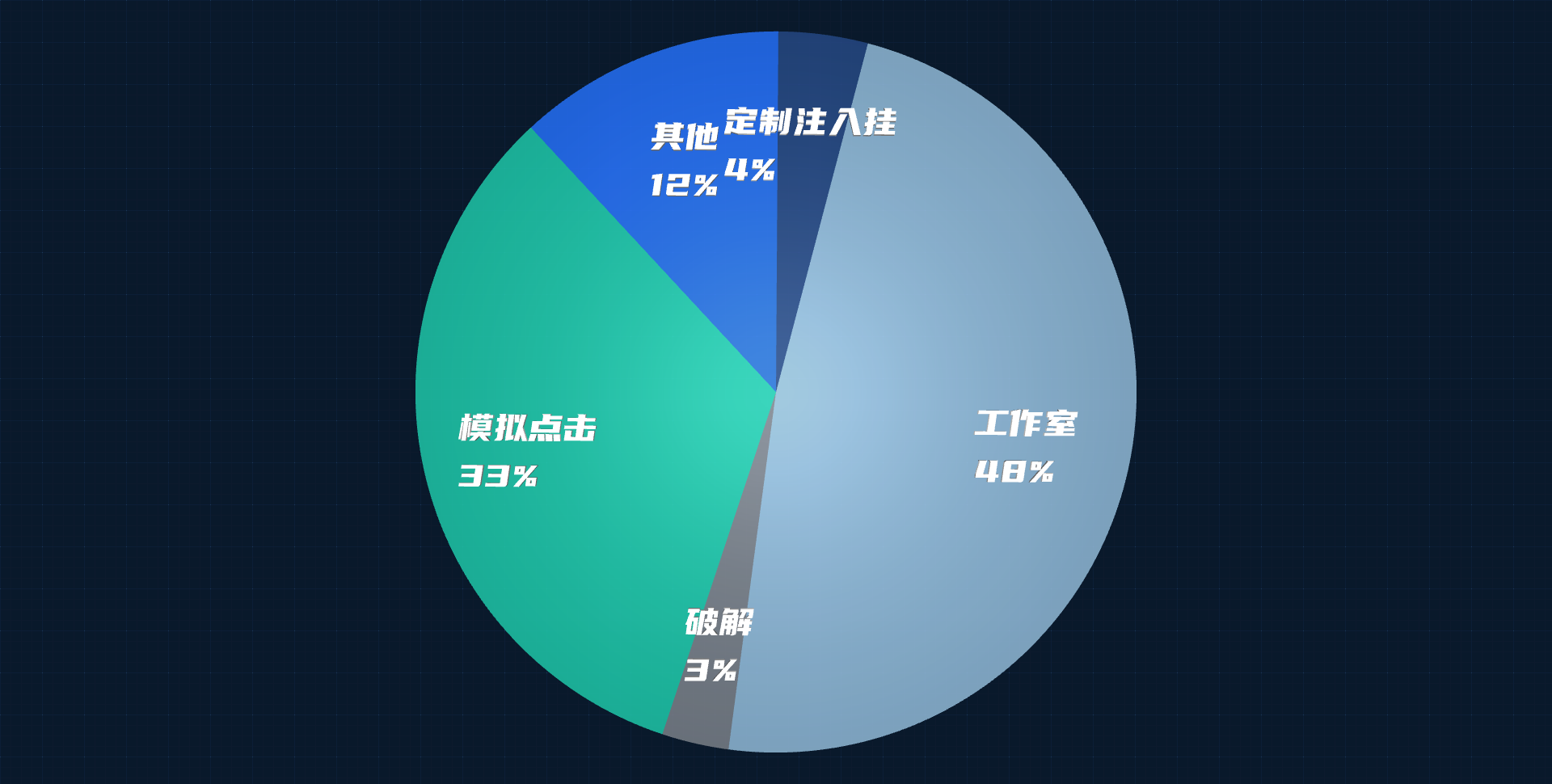 角色扮演类游戏安全风险占比图