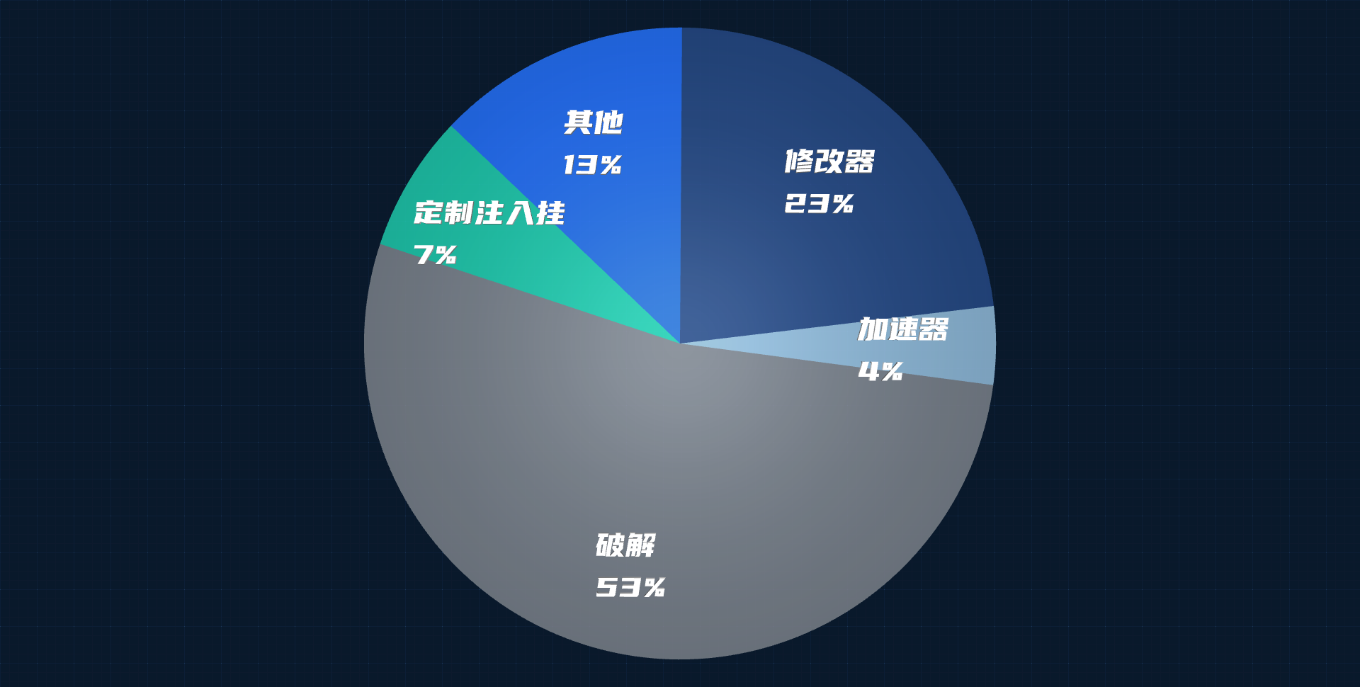 休闲类游戏安全风险占比图