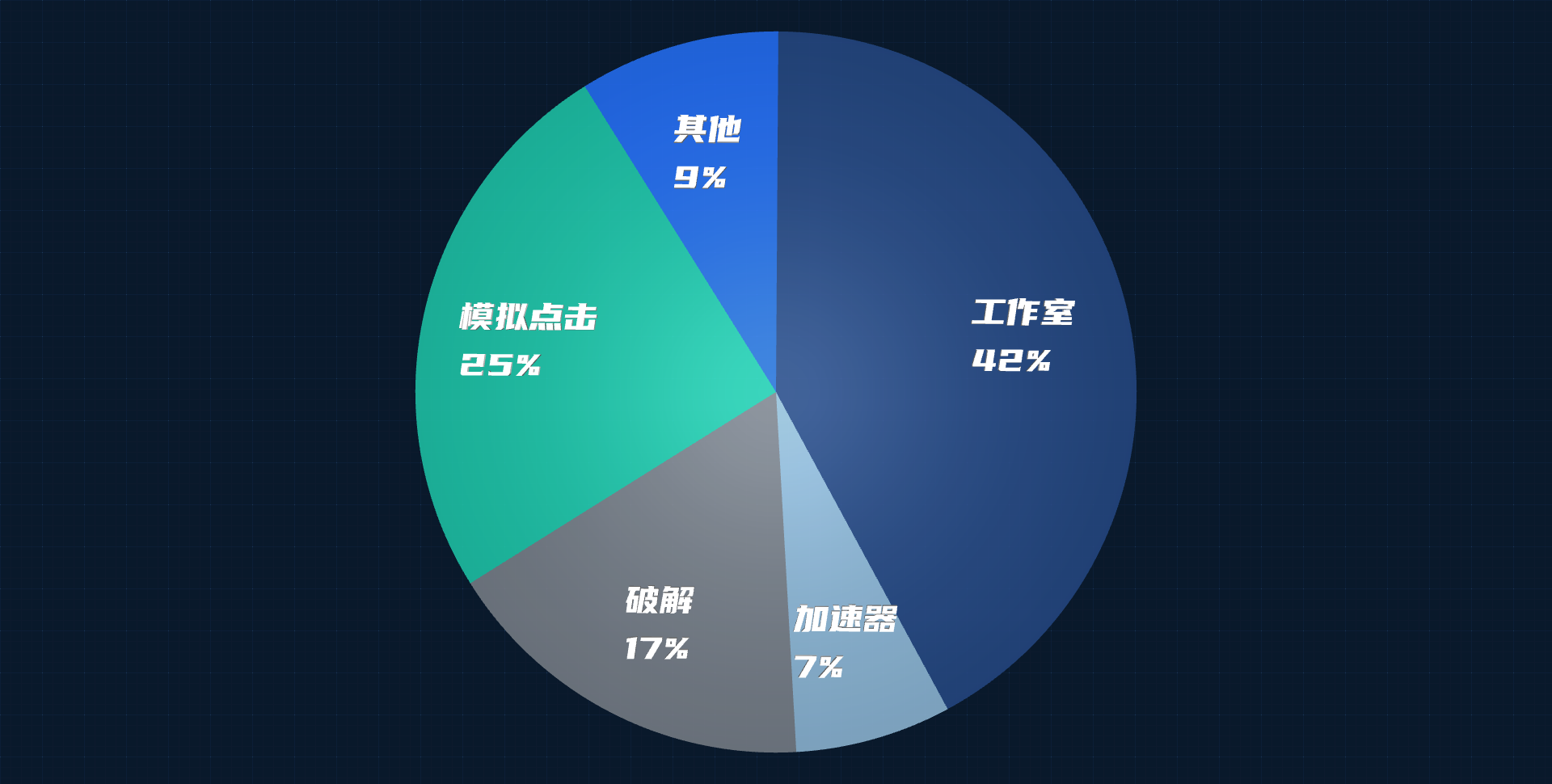 策略类游戏安全风险占比图