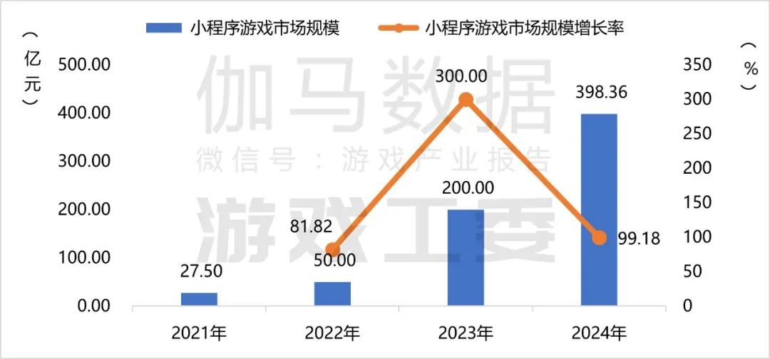 国内小程序游戏市场收入丨数据来源：游戏工委