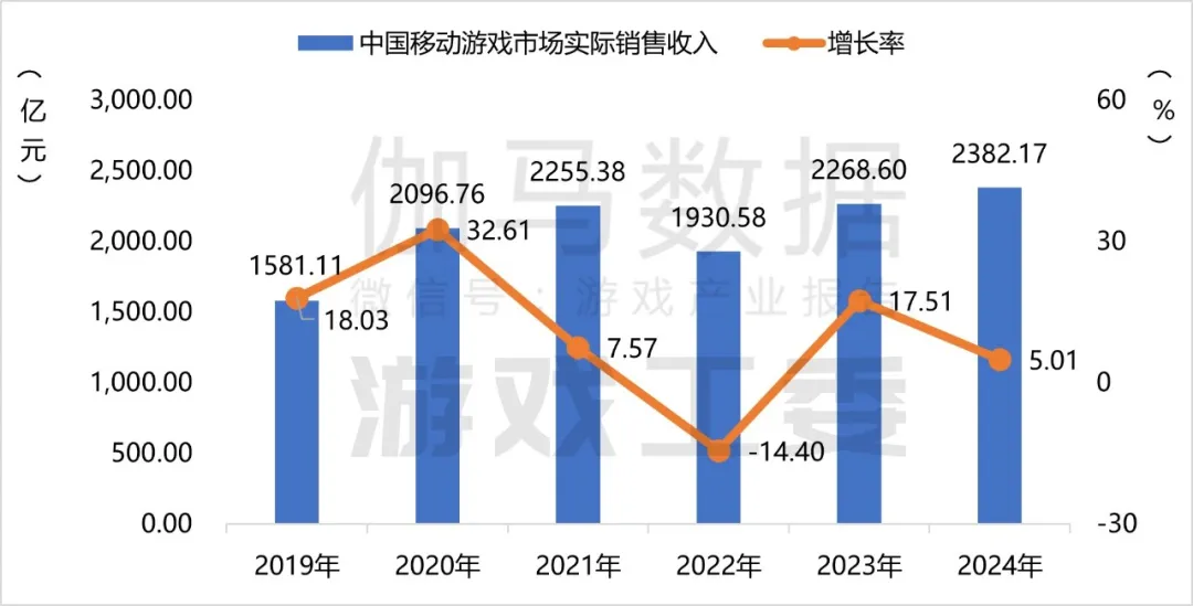 数据来源：游戏工委