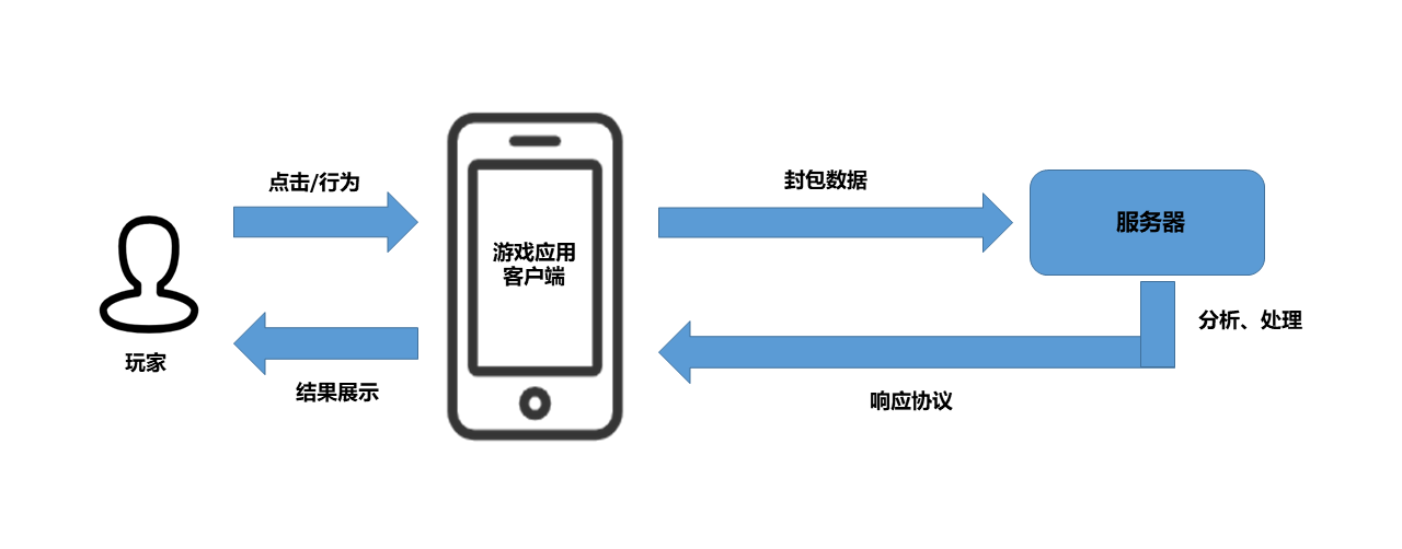 正常情况下游戏客户端服务器交互