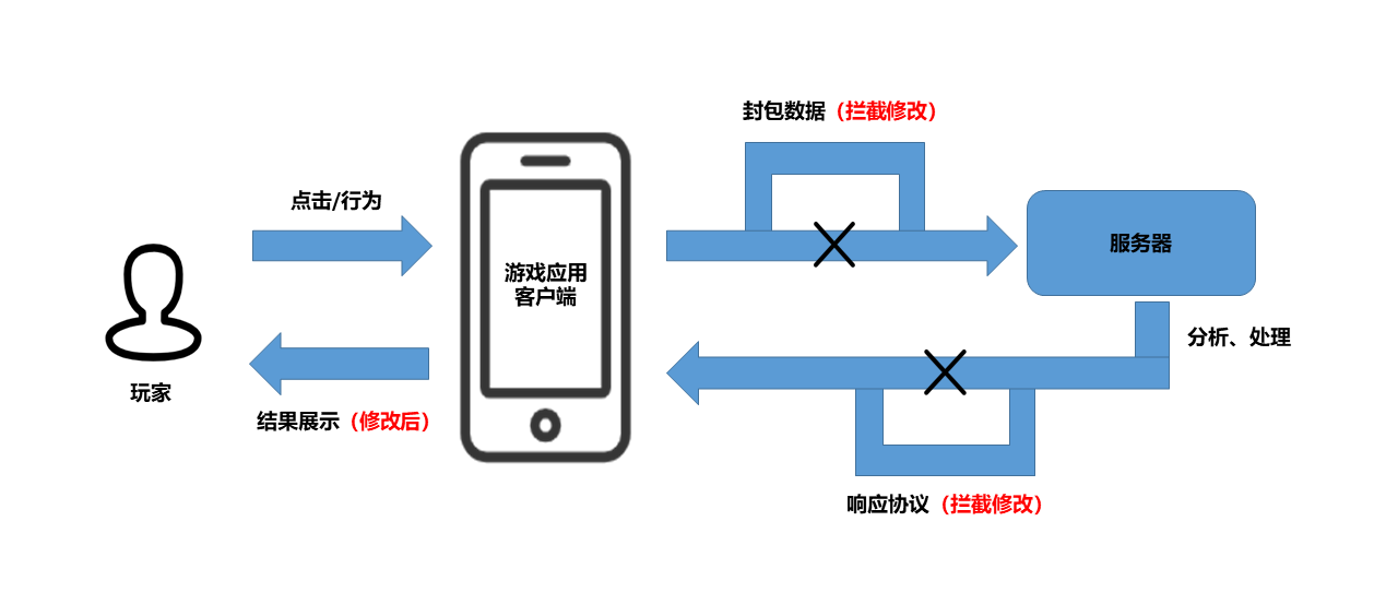 分析破解后的客户端服务器交互