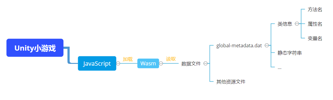 Wasm 与 global-metadata.dat关系